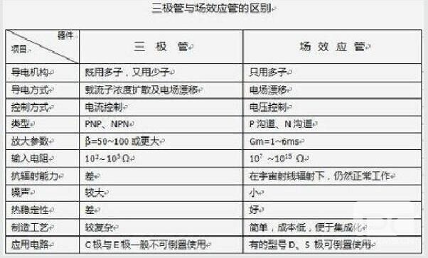 場效應管和三極管的區(qū)別