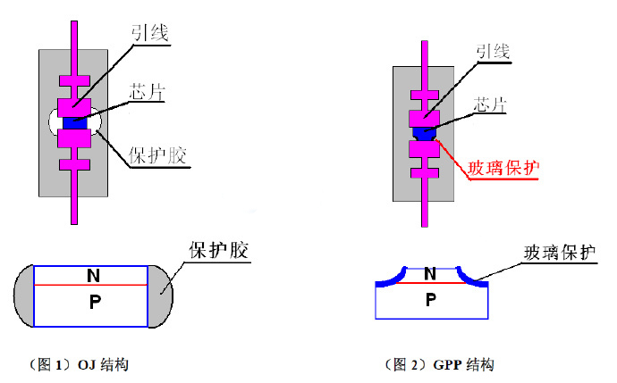 GPP工藝，OJ工藝