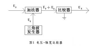直流電機控制系統(tǒng)