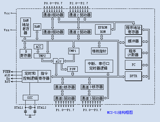 51單片機